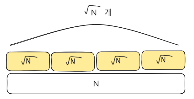 배열을 제곱근 크기의 블록으로 나눈 모습